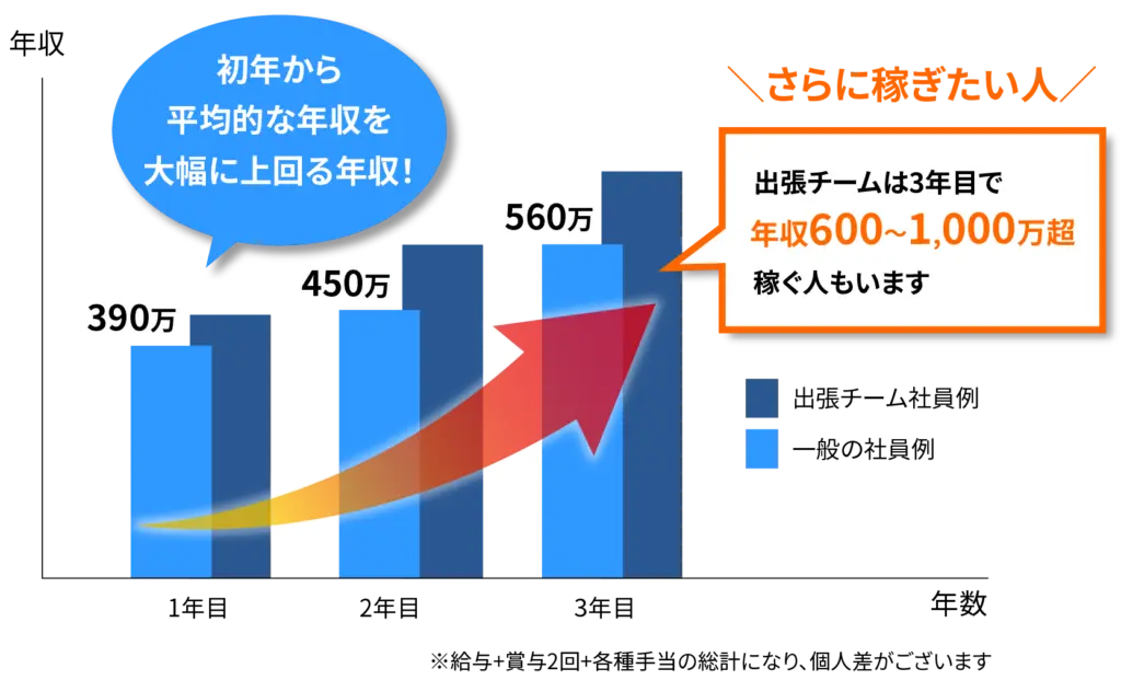 大和工業株式会社社員の年収推移