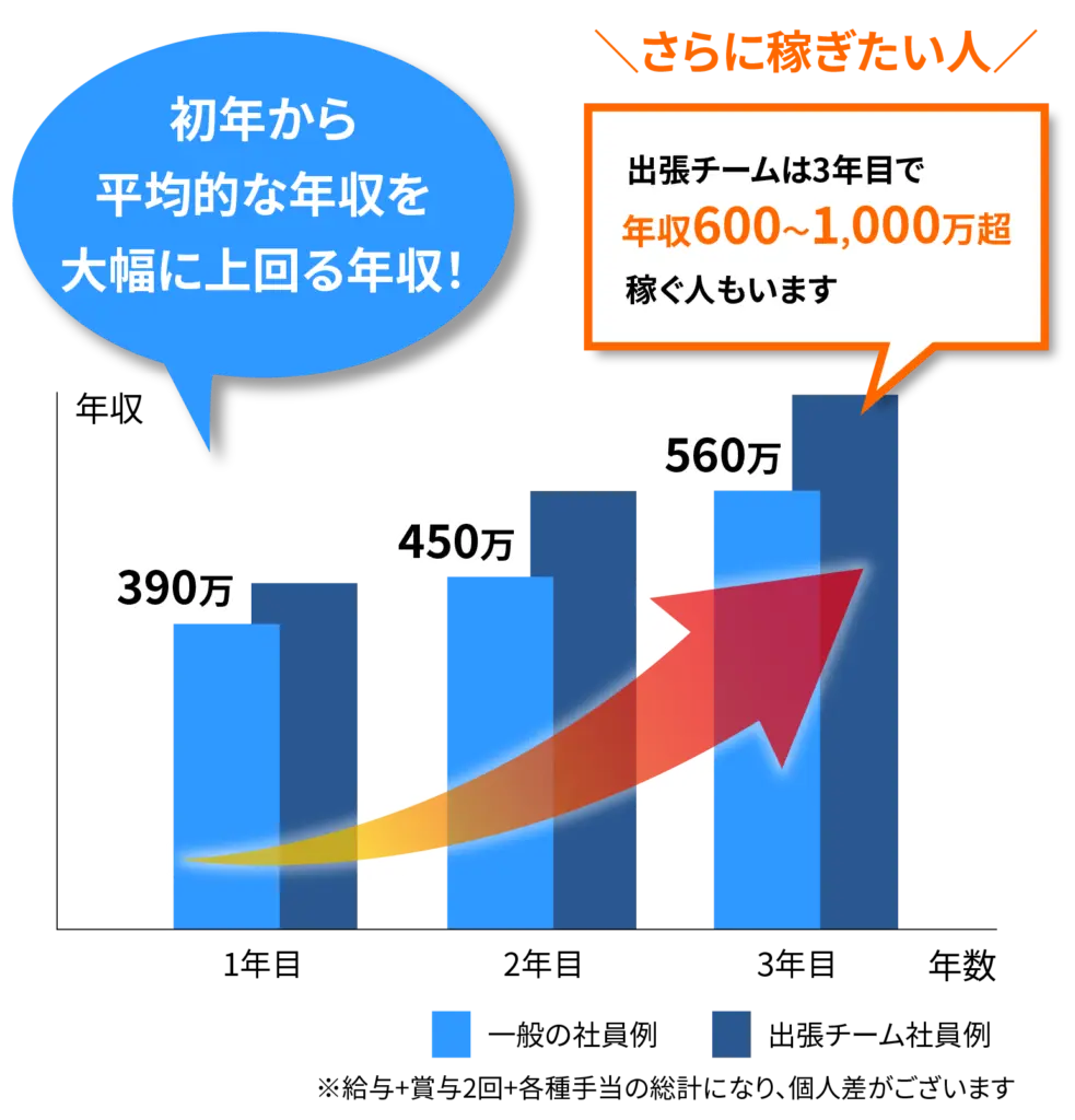 大和工業株式会社社員の年収推移